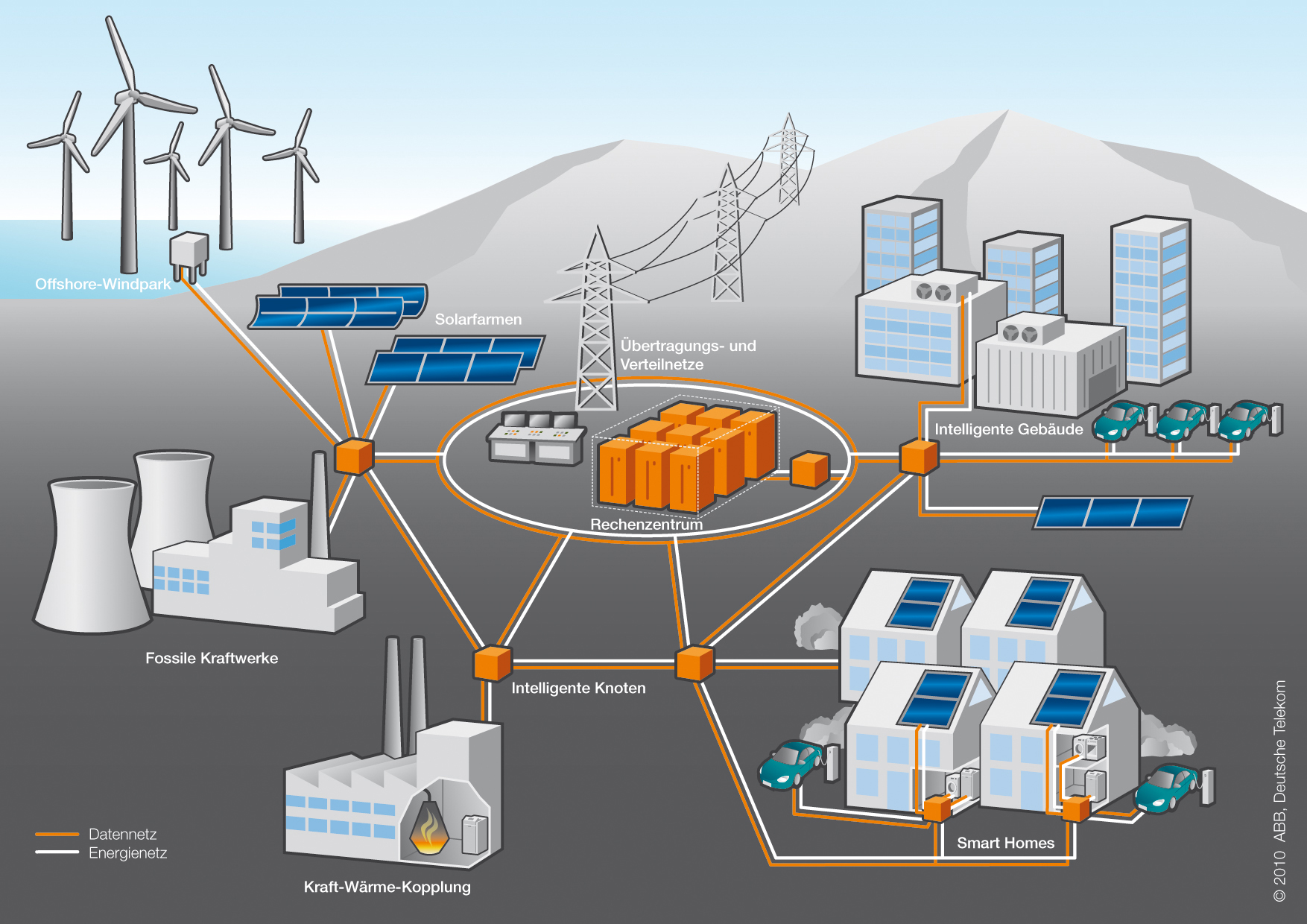 Netz Der Zukunft | ABB