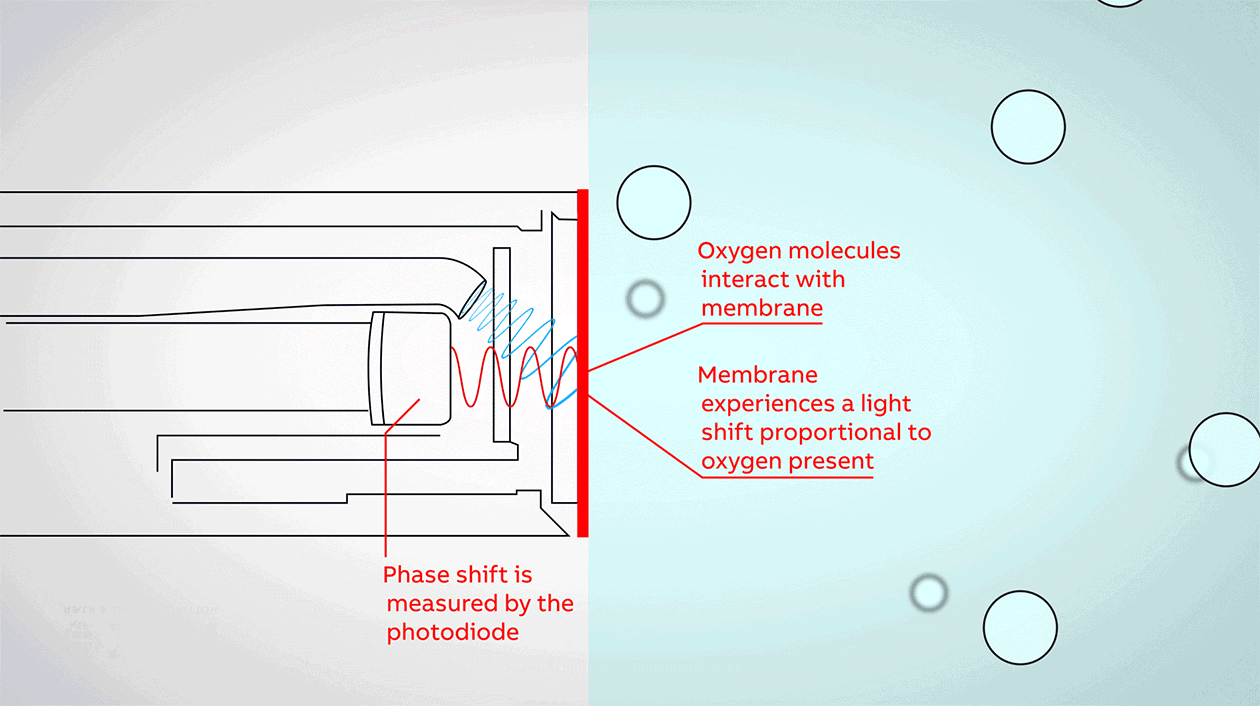 Stable, drift-free measurement