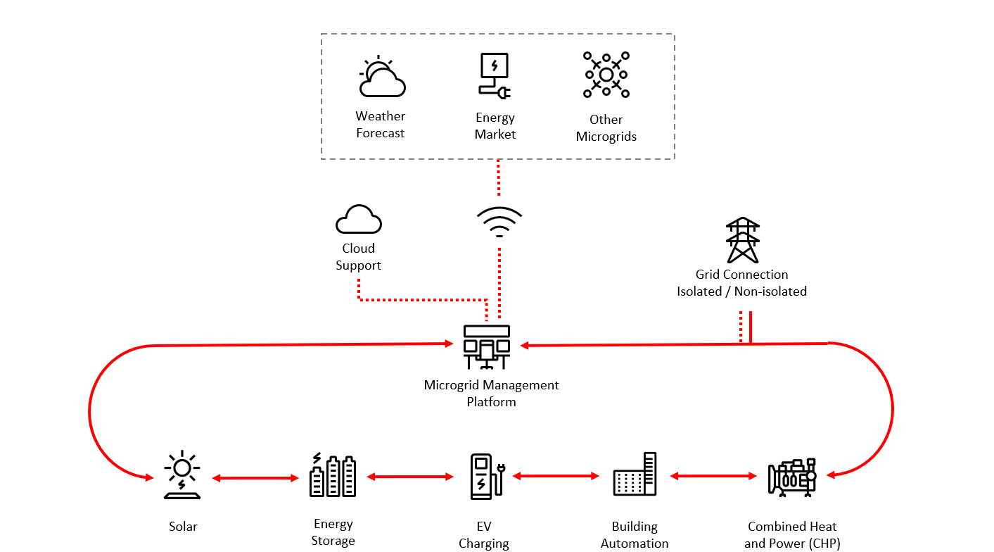 Microgrids | ABB