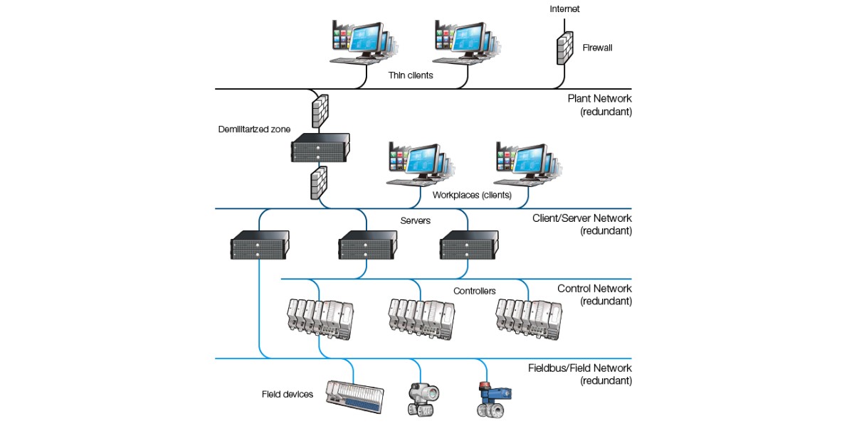 Architecture Abb 800xa Dcs Distributed Control System ABB Ability™