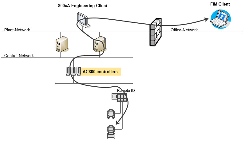 System 800xA connectivity for FIM - Field Information Manager | ABB ...