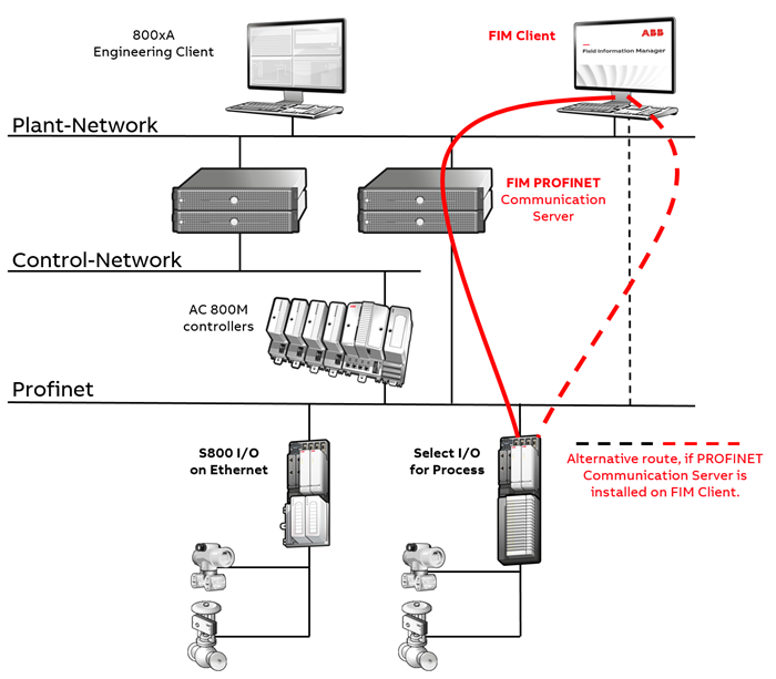 Profinet Communication Server - Field Information Manager | ABB ...