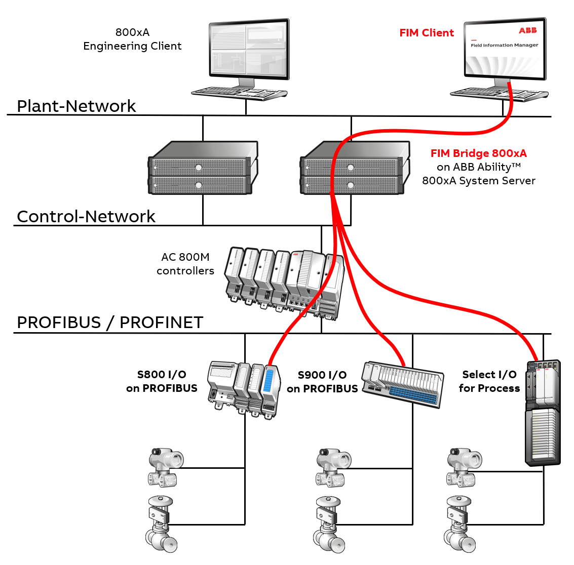 ABB System 800xA Connectivity For FIM - Field Information Manager | ABB ...