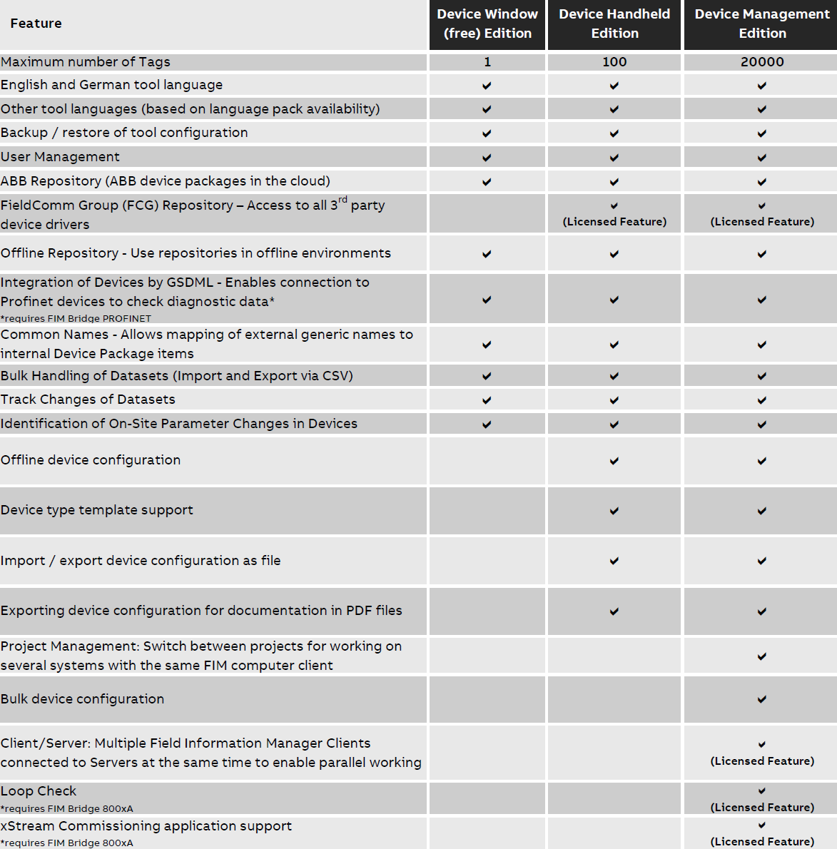 FIM_License_Matrix_3.1_Features