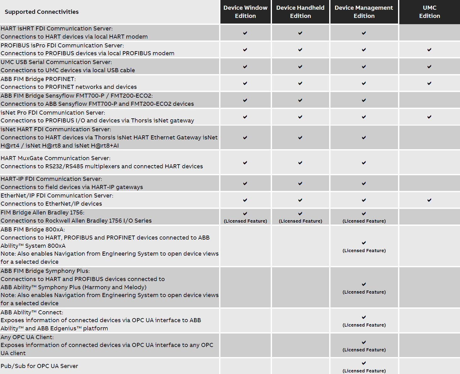 FIM License Matrix - Connectivities