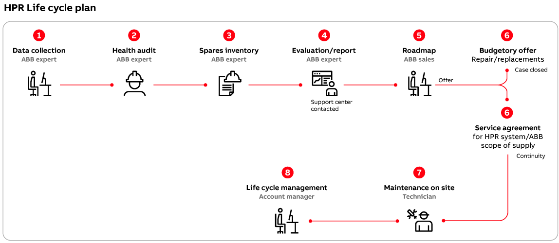 Illustration ABB HPR LifeCycle plan