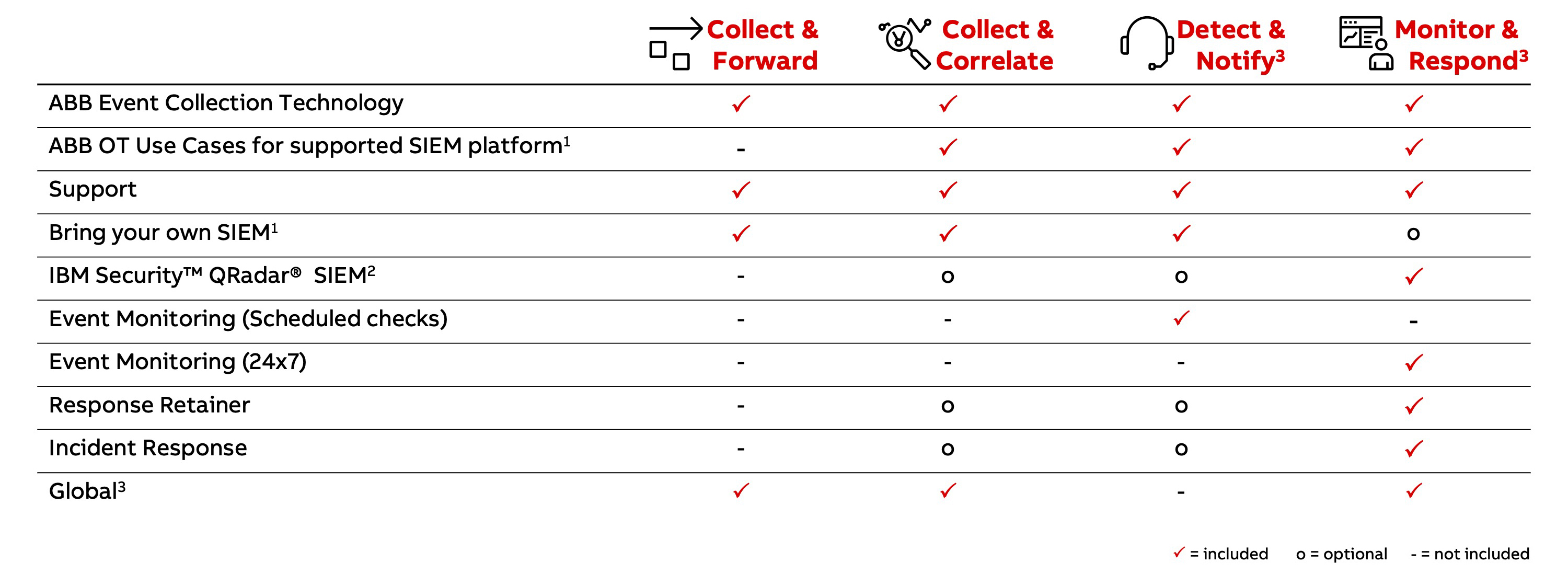 1. IBM QRadar SIEM or Splunk Enterprise Security 2. Professional installation included 3. Available in selected countries only