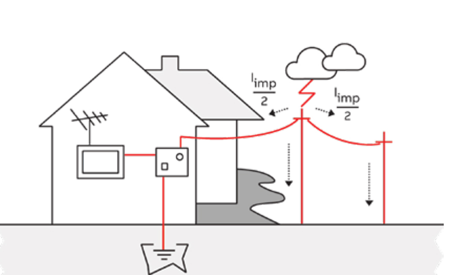 อุปกรณ์ป้องกันไฟกระชาก ABB (SPD) ป้องกันแรงดันเกินจากฟ้าผ่า ช่วยปกป้องเครื่องใช้ไฟฟ้าและอุปกรณ์อิเล็กทรอนิกส์ในบ้าน Direct strike