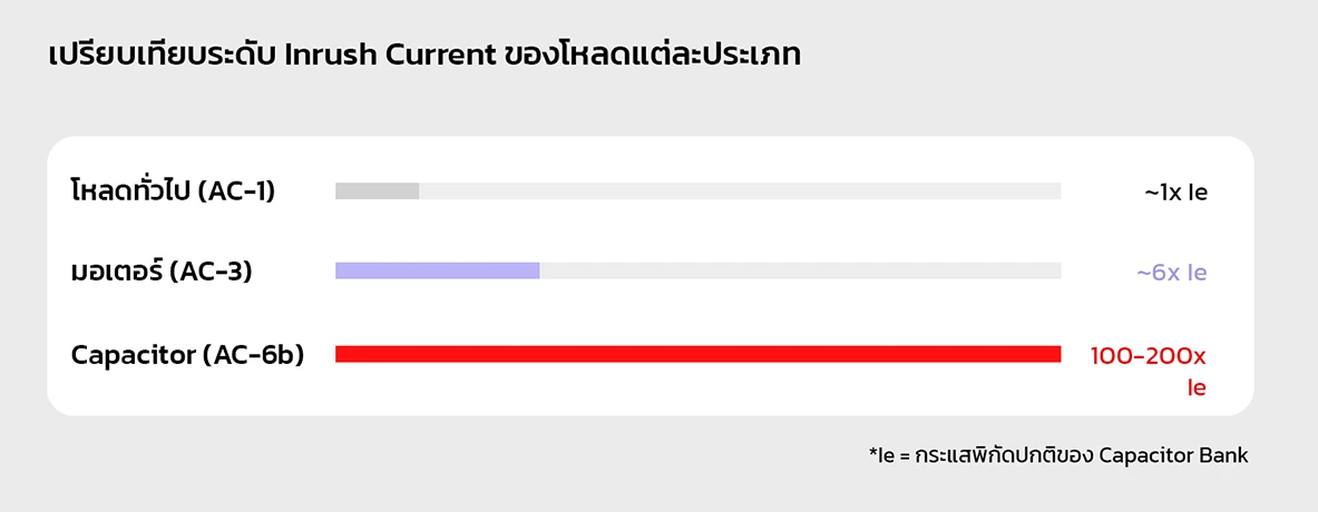 แผนภาพเปรียบเทียบ Inrush Current ของ Capacitor Bank กับโหลดทั่วไปและมอเตอร์ แผนภาพเปรียบเทียบ Inrush Current ของ Capacitor Bank กับโหลดทั่วไปและมอเตอร์