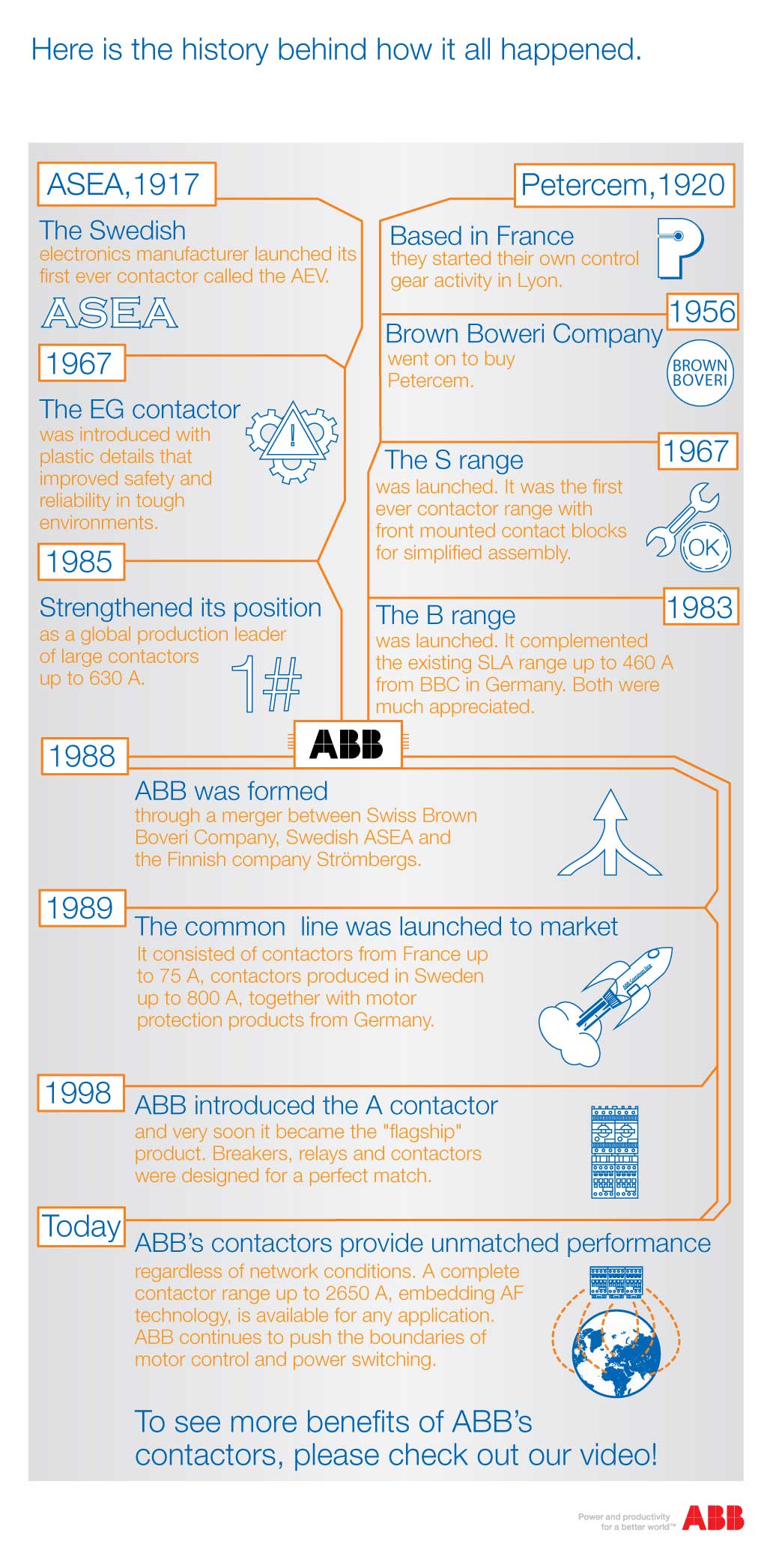 Almost-100-year-of-contactors-abb