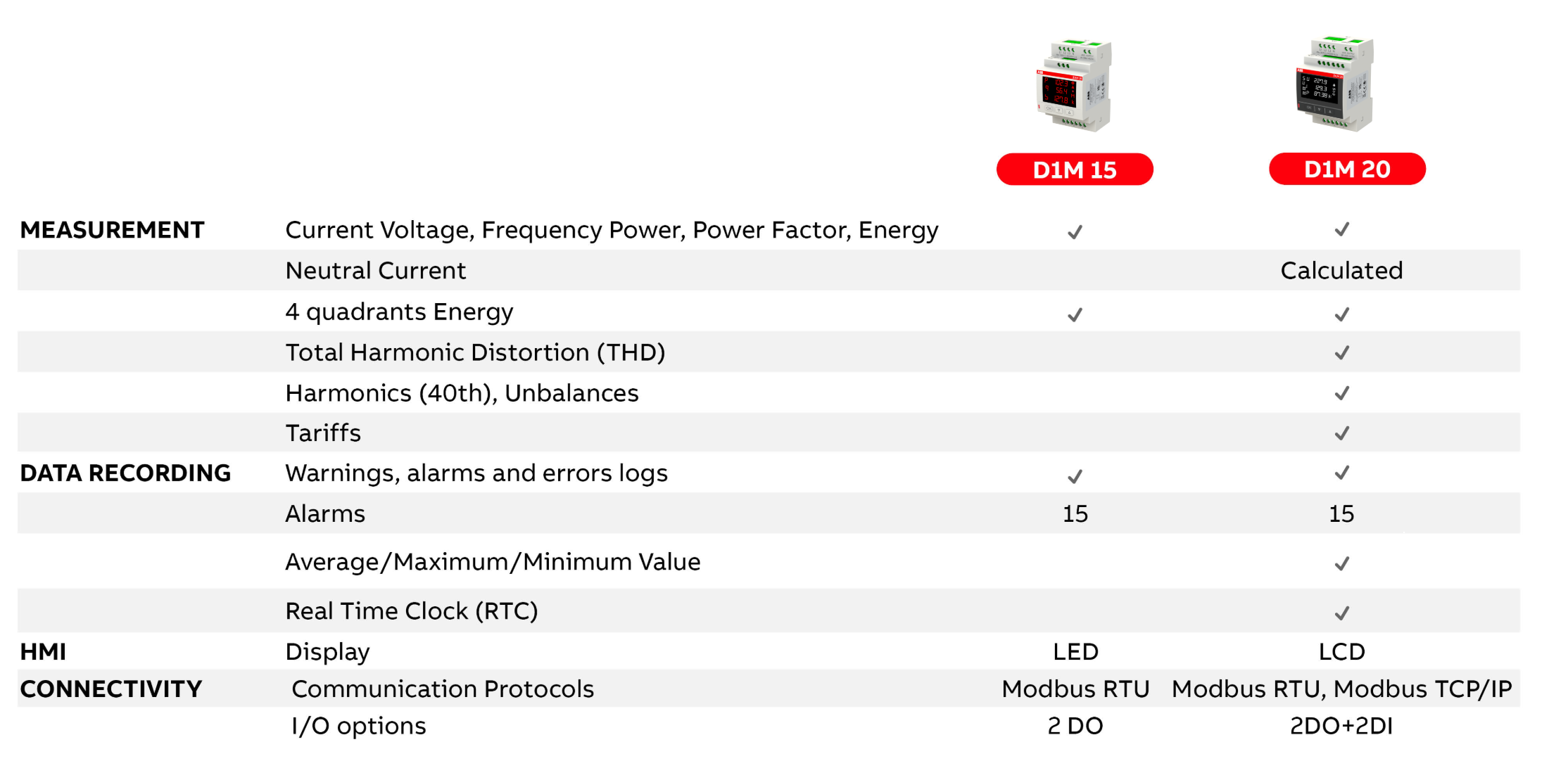 ABB-power-meters-range-table