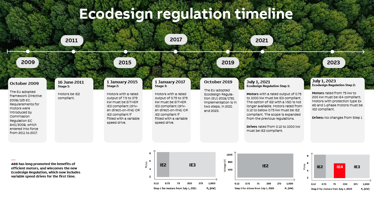 Ecodesign Regulation timeline