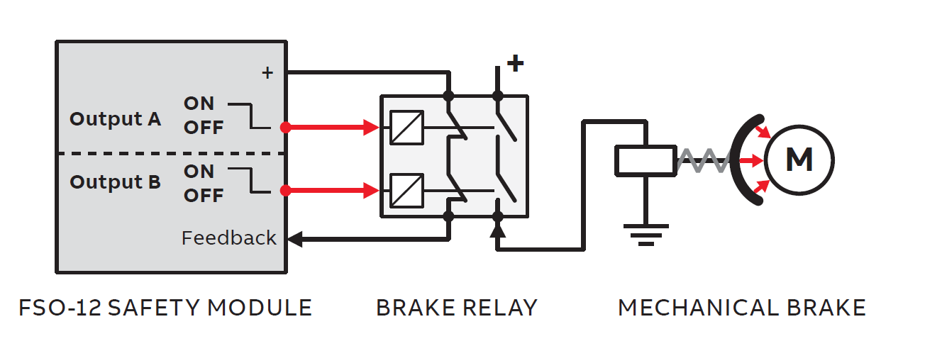 Typical Safety Functions | ABB