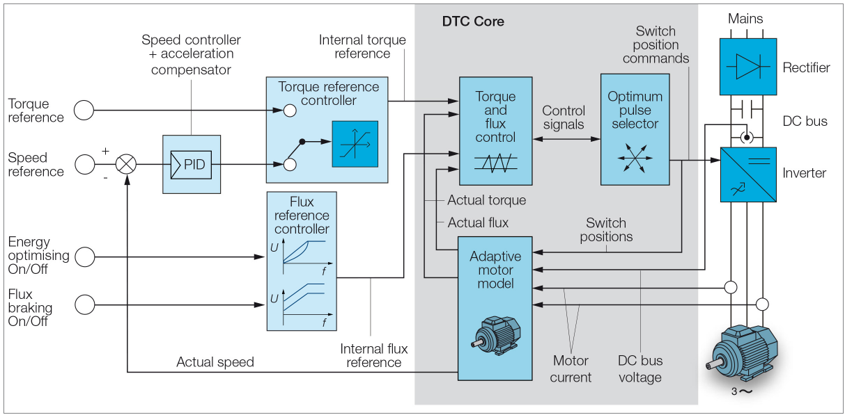 dtc-01-operating-principle