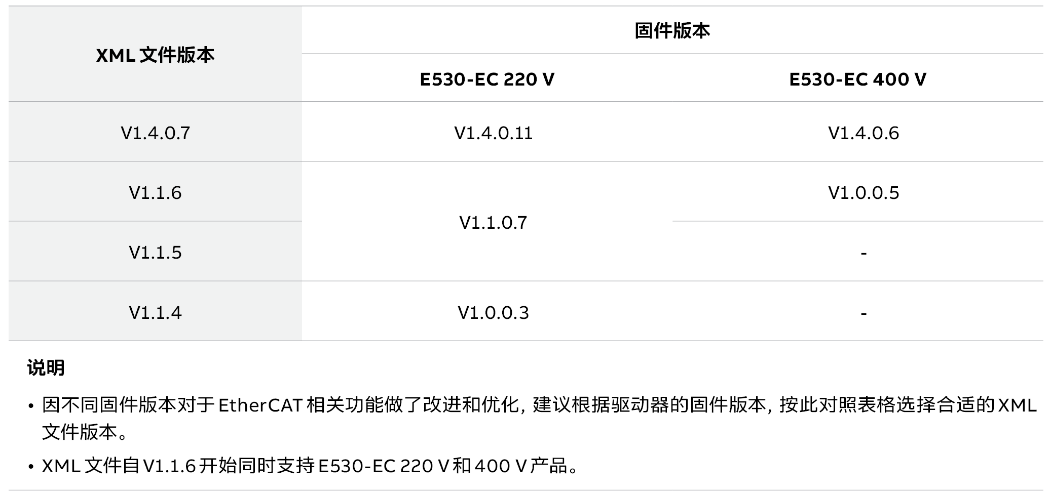 E530, Servo drive, DSM, Servo motor, Servo system, Firmware - ABB 伺服产品 ...