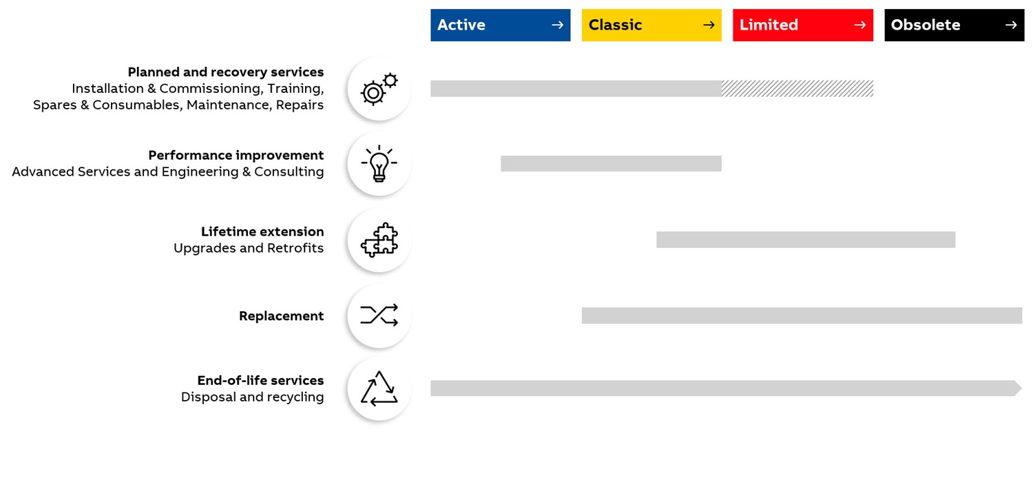 Life-cycle service offering