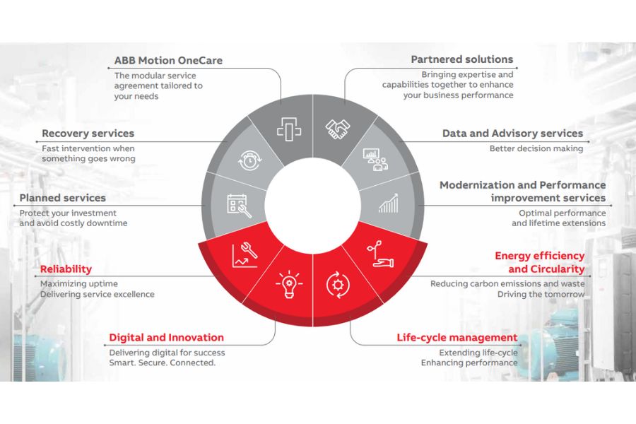 ABB drives motors generators services offering_Australia_image