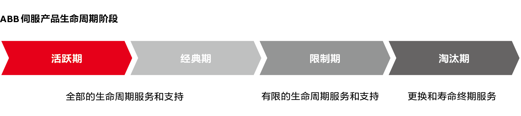 ABB life cycle management_chs