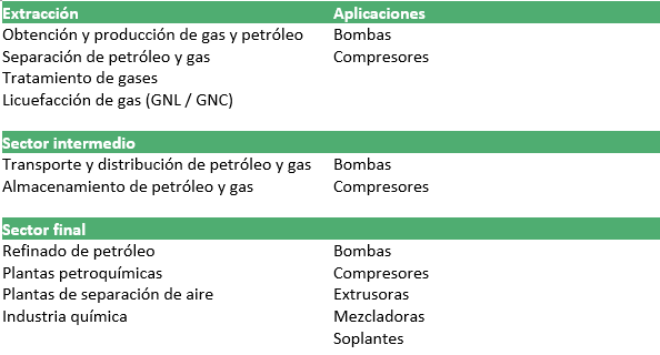 petróleo y gas