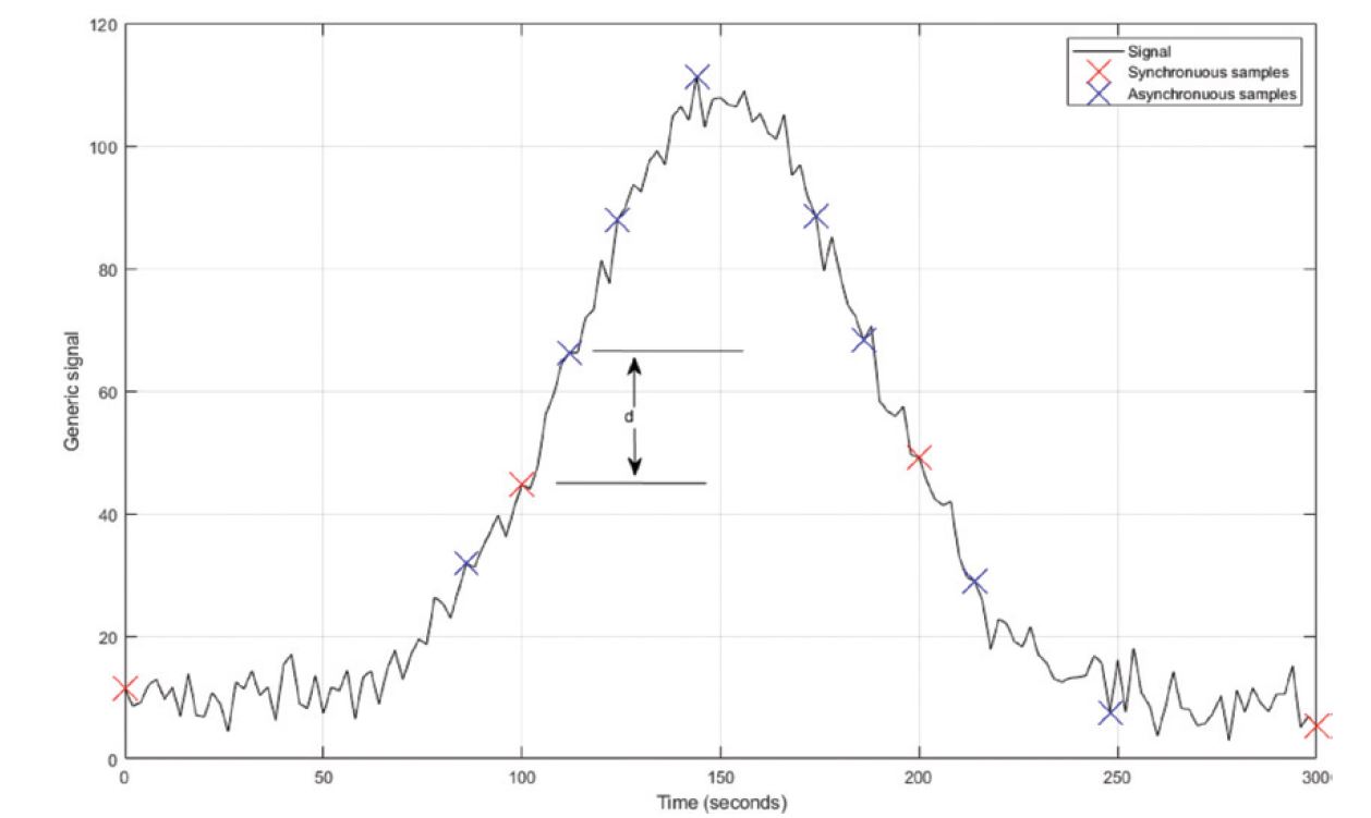 Anticipating technical faults - Figure 2