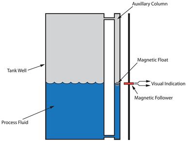 Figure 5_magnetic level gauge