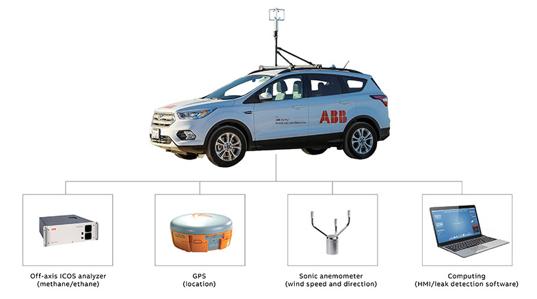 ABB Ability mobile gas leak detection