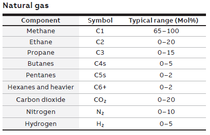 Natural gas