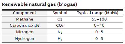 Renewable natural gas